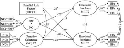 The interplay among familial risk, narrative coherence, and emotional problems from early to middle childhood